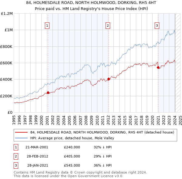 84, HOLMESDALE ROAD, NORTH HOLMWOOD, DORKING, RH5 4HT: Price paid vs HM Land Registry's House Price Index