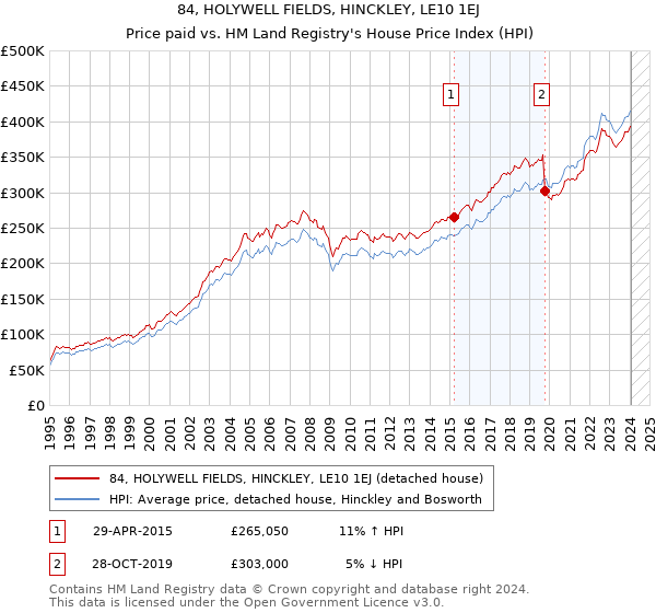 84, HOLYWELL FIELDS, HINCKLEY, LE10 1EJ: Price paid vs HM Land Registry's House Price Index