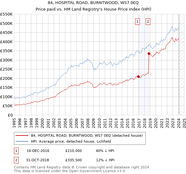 84, HOSPITAL ROAD, BURNTWOOD, WS7 0EQ: Price paid vs HM Land Registry's House Price Index