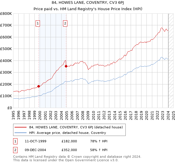 84, HOWES LANE, COVENTRY, CV3 6PJ: Price paid vs HM Land Registry's House Price Index
