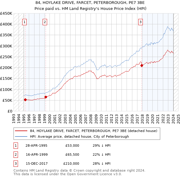 84, HOYLAKE DRIVE, FARCET, PETERBOROUGH, PE7 3BE: Price paid vs HM Land Registry's House Price Index