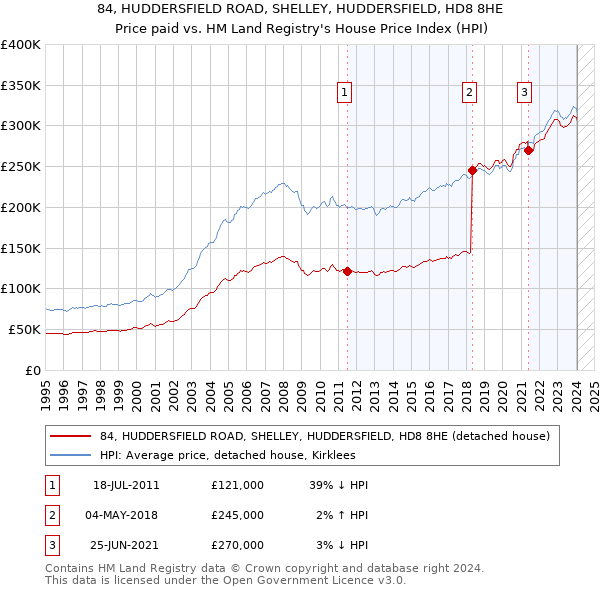 84, HUDDERSFIELD ROAD, SHELLEY, HUDDERSFIELD, HD8 8HE: Price paid vs HM Land Registry's House Price Index