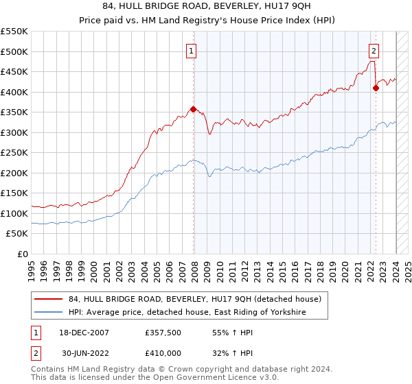 84, HULL BRIDGE ROAD, BEVERLEY, HU17 9QH: Price paid vs HM Land Registry's House Price Index
