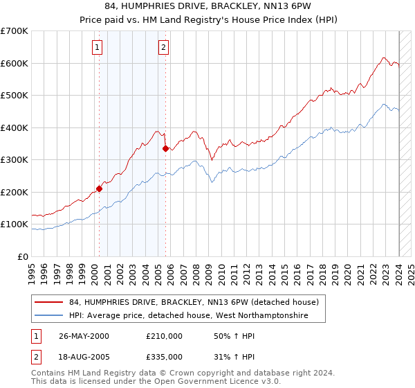 84, HUMPHRIES DRIVE, BRACKLEY, NN13 6PW: Price paid vs HM Land Registry's House Price Index