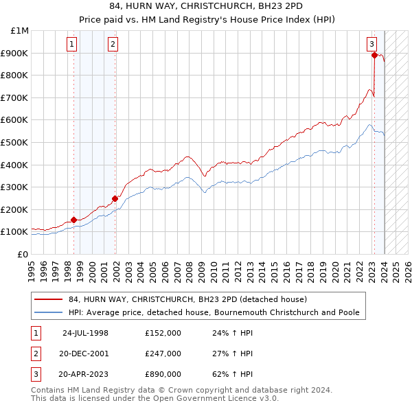 84, HURN WAY, CHRISTCHURCH, BH23 2PD: Price paid vs HM Land Registry's House Price Index