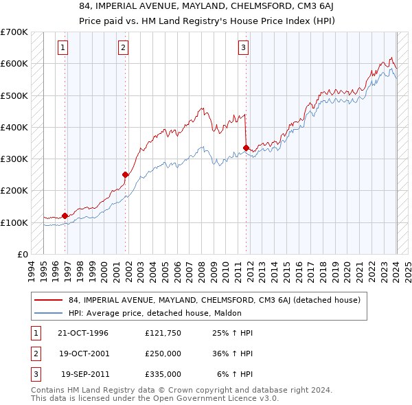 84, IMPERIAL AVENUE, MAYLAND, CHELMSFORD, CM3 6AJ: Price paid vs HM Land Registry's House Price Index