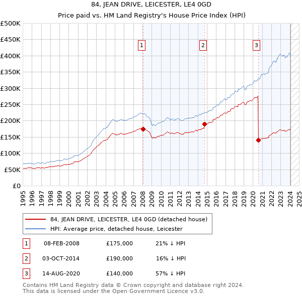 84, JEAN DRIVE, LEICESTER, LE4 0GD: Price paid vs HM Land Registry's House Price Index