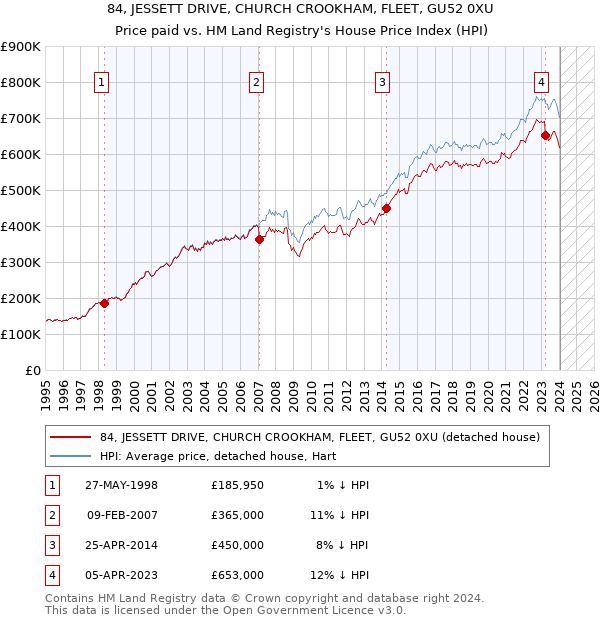 84, JESSETT DRIVE, CHURCH CROOKHAM, FLEET, GU52 0XU: Price paid vs HM Land Registry's House Price Index