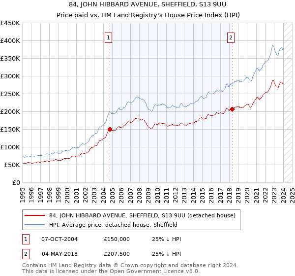 84, JOHN HIBBARD AVENUE, SHEFFIELD, S13 9UU: Price paid vs HM Land Registry's House Price Index