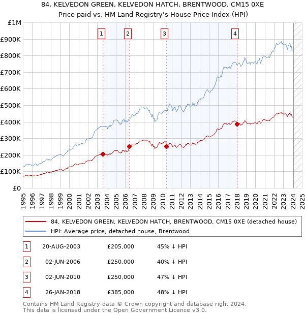 84, KELVEDON GREEN, KELVEDON HATCH, BRENTWOOD, CM15 0XE: Price paid vs HM Land Registry's House Price Index