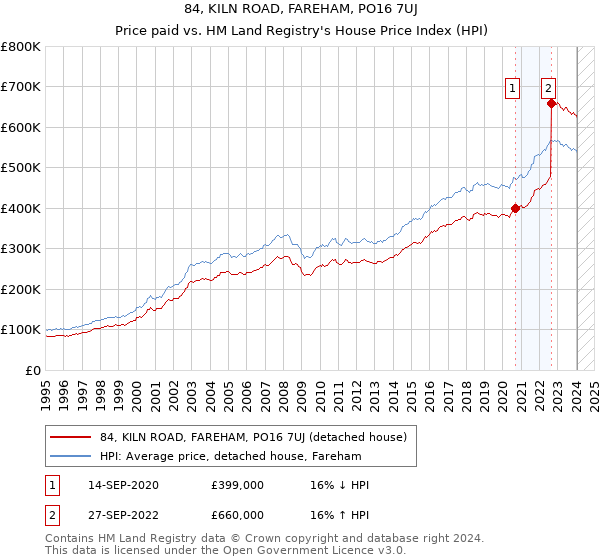 84, KILN ROAD, FAREHAM, PO16 7UJ: Price paid vs HM Land Registry's House Price Index