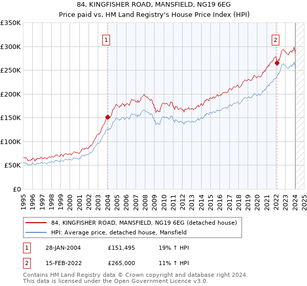 84, KINGFISHER ROAD, MANSFIELD, NG19 6EG: Price paid vs HM Land Registry's House Price Index