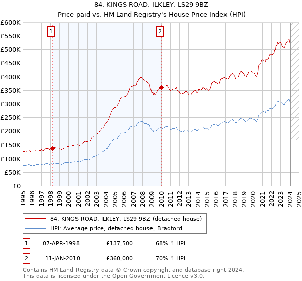 84, KINGS ROAD, ILKLEY, LS29 9BZ: Price paid vs HM Land Registry's House Price Index
