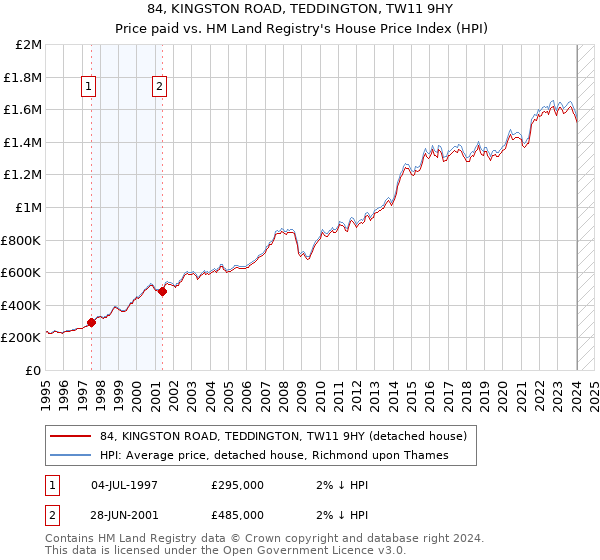 84, KINGSTON ROAD, TEDDINGTON, TW11 9HY: Price paid vs HM Land Registry's House Price Index