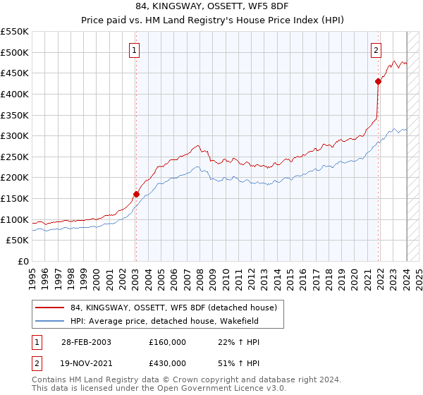 84, KINGSWAY, OSSETT, WF5 8DF: Price paid vs HM Land Registry's House Price Index