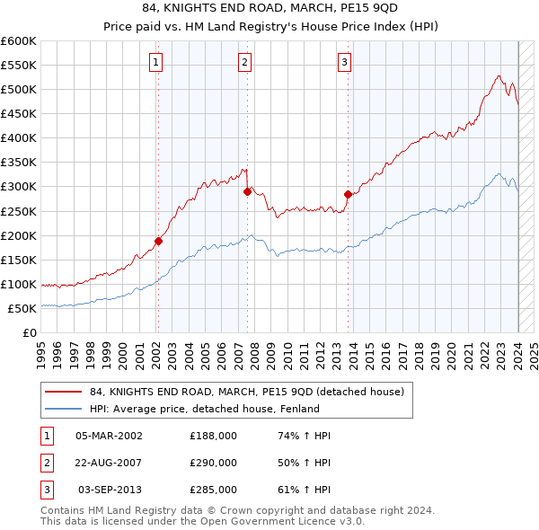 84, KNIGHTS END ROAD, MARCH, PE15 9QD: Price paid vs HM Land Registry's House Price Index