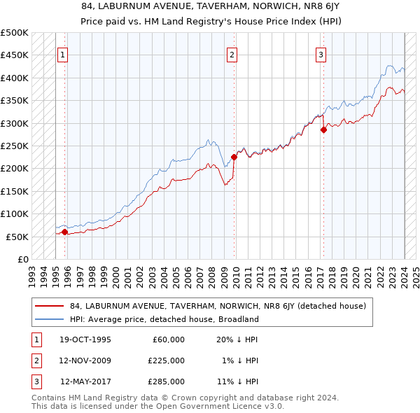 84, LABURNUM AVENUE, TAVERHAM, NORWICH, NR8 6JY: Price paid vs HM Land Registry's House Price Index