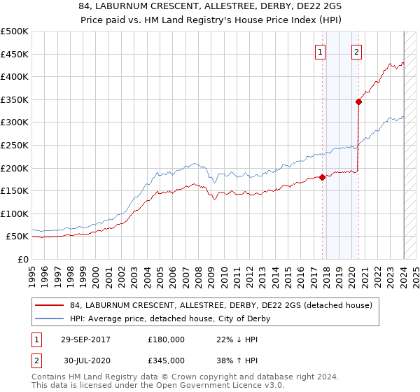 84, LABURNUM CRESCENT, ALLESTREE, DERBY, DE22 2GS: Price paid vs HM Land Registry's House Price Index