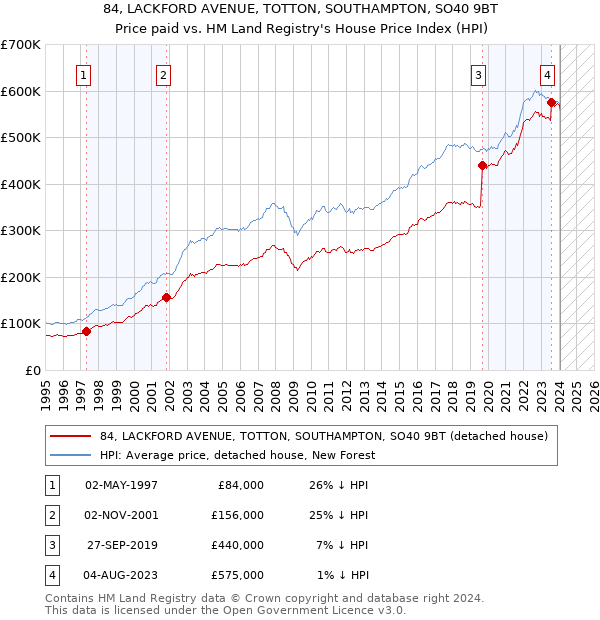 84, LACKFORD AVENUE, TOTTON, SOUTHAMPTON, SO40 9BT: Price paid vs HM Land Registry's House Price Index