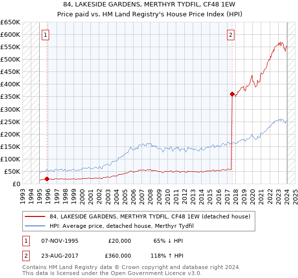 84, LAKESIDE GARDENS, MERTHYR TYDFIL, CF48 1EW: Price paid vs HM Land Registry's House Price Index