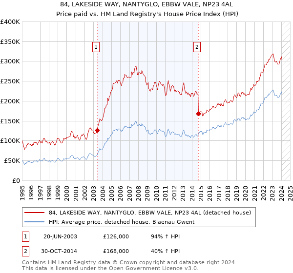 84, LAKESIDE WAY, NANTYGLO, EBBW VALE, NP23 4AL: Price paid vs HM Land Registry's House Price Index
