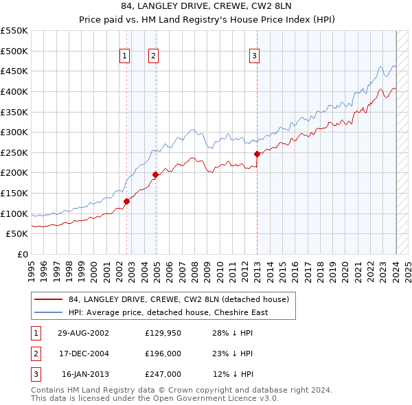 84, LANGLEY DRIVE, CREWE, CW2 8LN: Price paid vs HM Land Registry's House Price Index
