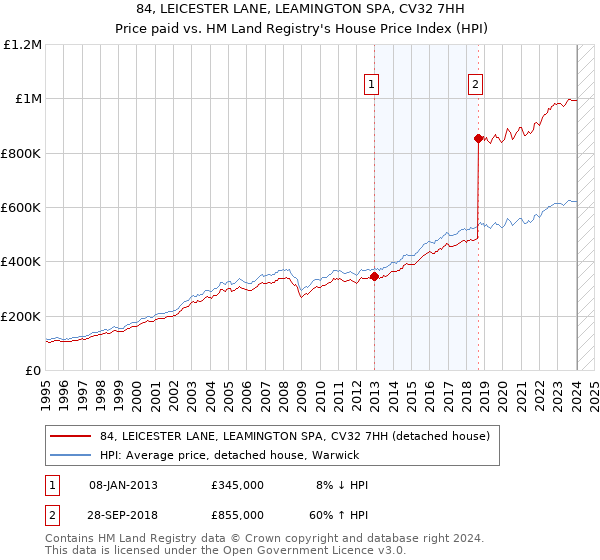 84, LEICESTER LANE, LEAMINGTON SPA, CV32 7HH: Price paid vs HM Land Registry's House Price Index