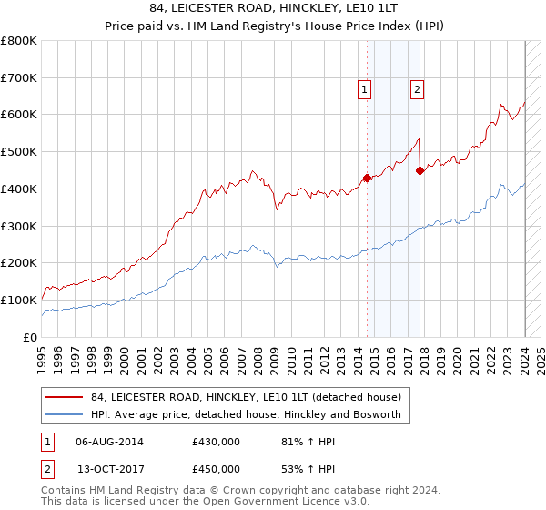 84, LEICESTER ROAD, HINCKLEY, LE10 1LT: Price paid vs HM Land Registry's House Price Index
