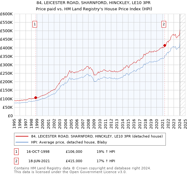 84, LEICESTER ROAD, SHARNFORD, HINCKLEY, LE10 3PR: Price paid vs HM Land Registry's House Price Index