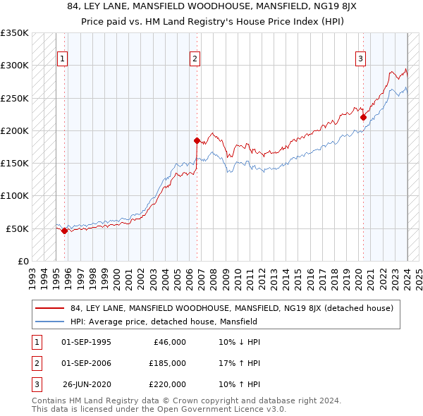 84, LEY LANE, MANSFIELD WOODHOUSE, MANSFIELD, NG19 8JX: Price paid vs HM Land Registry's House Price Index