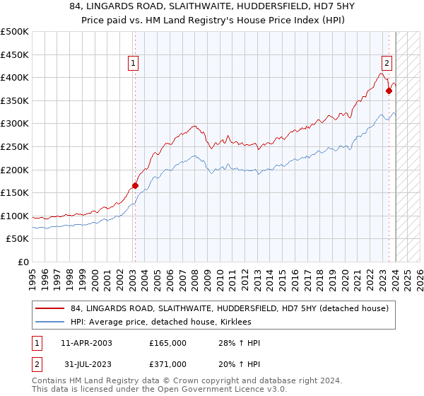 84, LINGARDS ROAD, SLAITHWAITE, HUDDERSFIELD, HD7 5HY: Price paid vs HM Land Registry's House Price Index