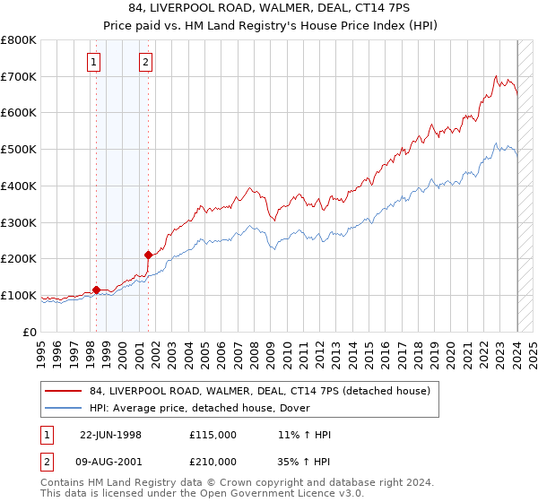 84, LIVERPOOL ROAD, WALMER, DEAL, CT14 7PS: Price paid vs HM Land Registry's House Price Index