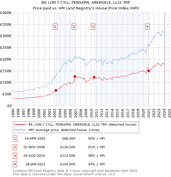 84, LON Y CYLL, PENSARN, ABERGELE, LL22 7RP: Price paid vs HM Land Registry's House Price Index
