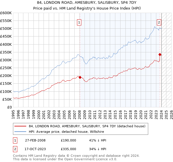 84, LONDON ROAD, AMESBURY, SALISBURY, SP4 7DY: Price paid vs HM Land Registry's House Price Index