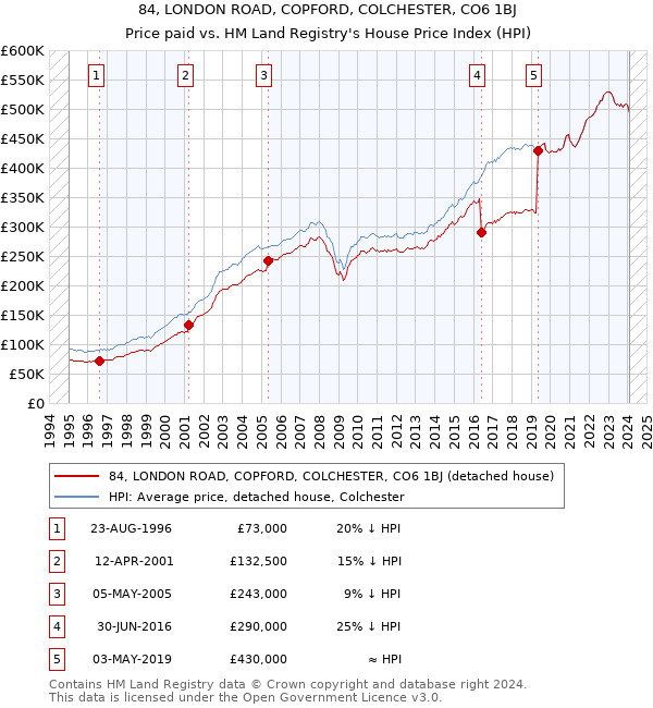 84, LONDON ROAD, COPFORD, COLCHESTER, CO6 1BJ: Price paid vs HM Land Registry's House Price Index