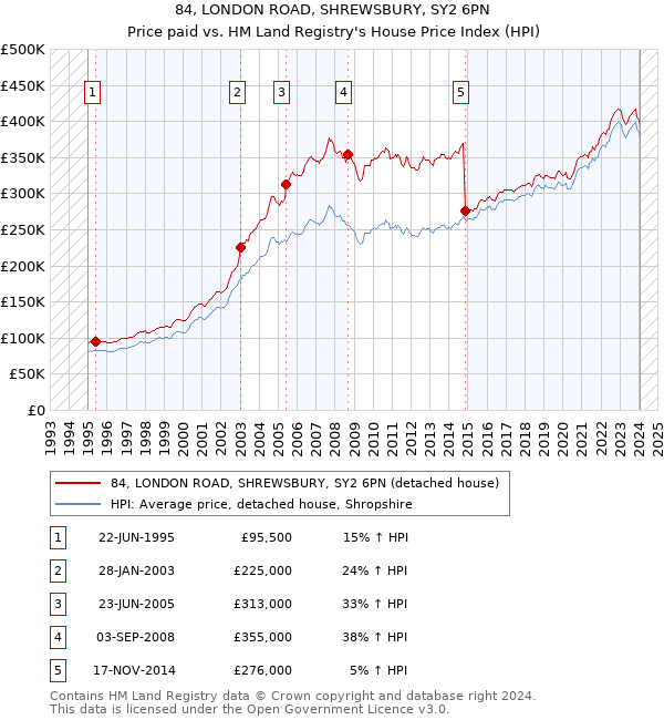 84, LONDON ROAD, SHREWSBURY, SY2 6PN: Price paid vs HM Land Registry's House Price Index