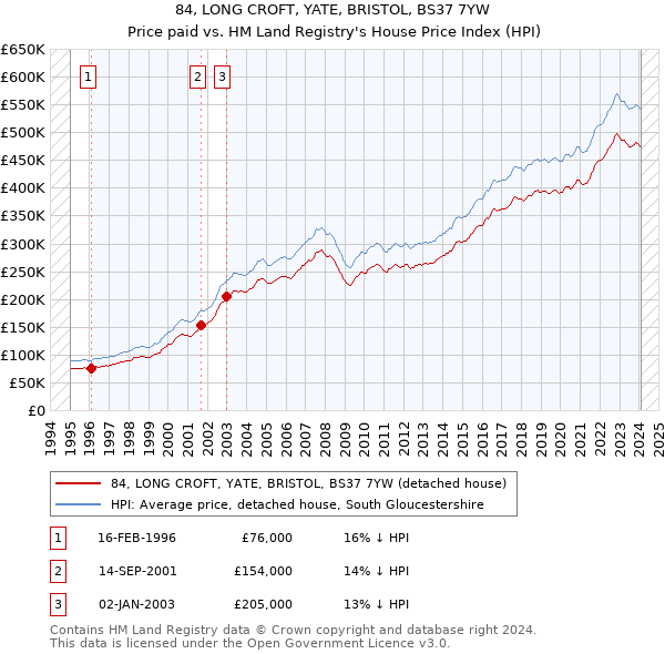 84, LONG CROFT, YATE, BRISTOL, BS37 7YW: Price paid vs HM Land Registry's House Price Index