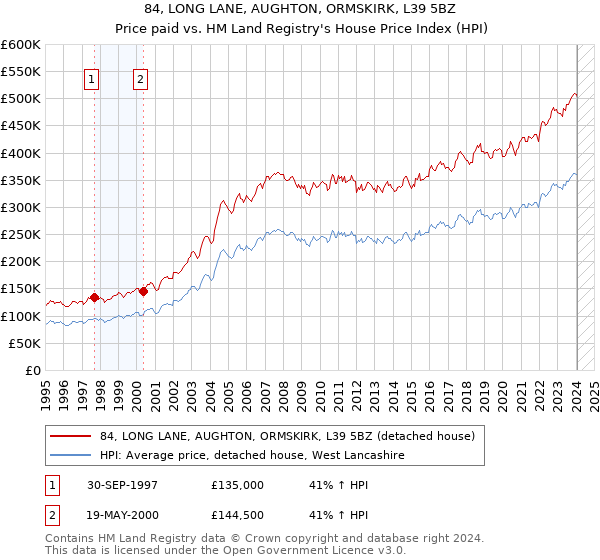 84, LONG LANE, AUGHTON, ORMSKIRK, L39 5BZ: Price paid vs HM Land Registry's House Price Index