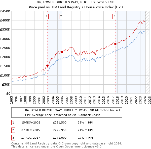 84, LOWER BIRCHES WAY, RUGELEY, WS15 1GB: Price paid vs HM Land Registry's House Price Index
