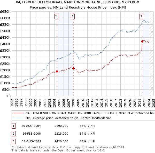 84, LOWER SHELTON ROAD, MARSTON MORETAINE, BEDFORD, MK43 0LW: Price paid vs HM Land Registry's House Price Index