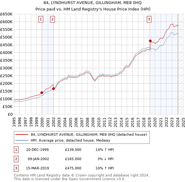84, LYNDHURST AVENUE, GILLINGHAM, ME8 0HQ: Price paid vs HM Land Registry's House Price Index