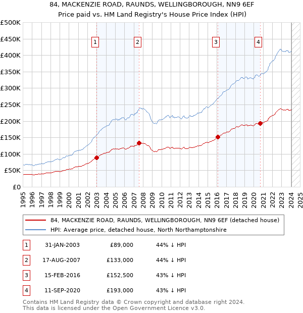 84, MACKENZIE ROAD, RAUNDS, WELLINGBOROUGH, NN9 6EF: Price paid vs HM Land Registry's House Price Index