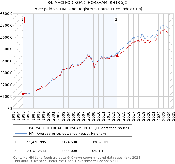 84, MACLEOD ROAD, HORSHAM, RH13 5JQ: Price paid vs HM Land Registry's House Price Index