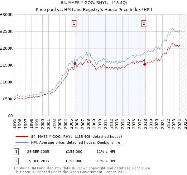 84, MAES Y GOG, RHYL, LL18 4QJ: Price paid vs HM Land Registry's House Price Index