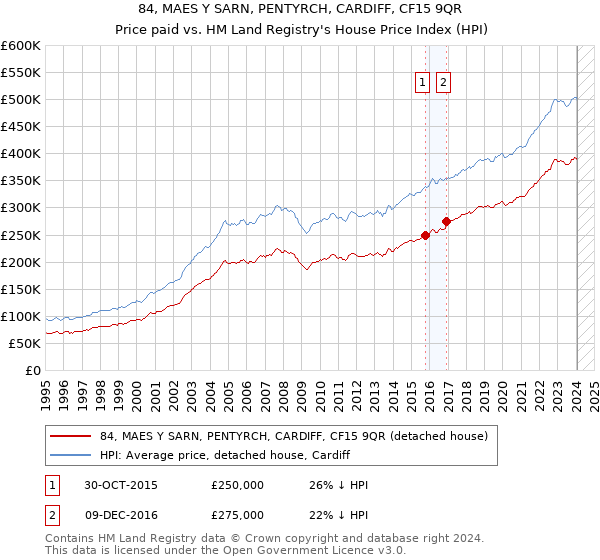 84, MAES Y SARN, PENTYRCH, CARDIFF, CF15 9QR: Price paid vs HM Land Registry's House Price Index