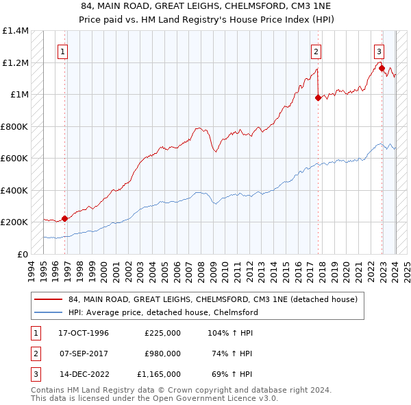 84, MAIN ROAD, GREAT LEIGHS, CHELMSFORD, CM3 1NE: Price paid vs HM Land Registry's House Price Index