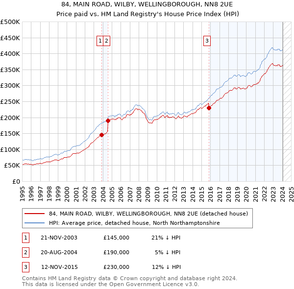 84, MAIN ROAD, WILBY, WELLINGBOROUGH, NN8 2UE: Price paid vs HM Land Registry's House Price Index