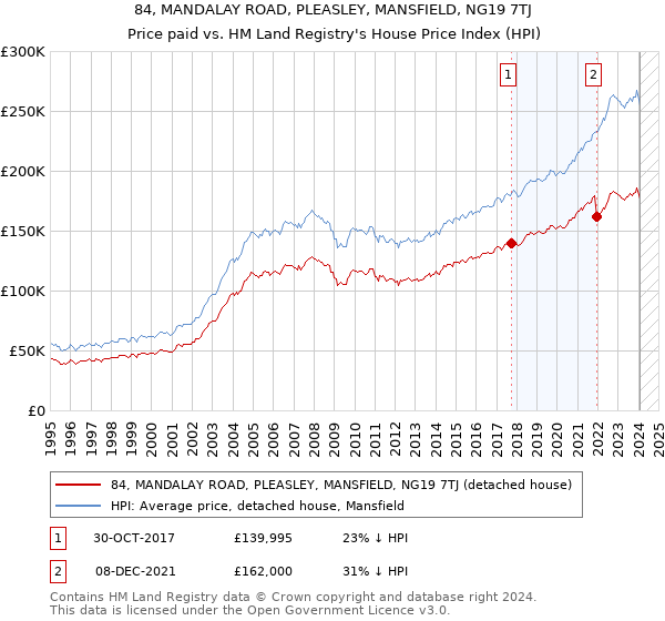 84, MANDALAY ROAD, PLEASLEY, MANSFIELD, NG19 7TJ: Price paid vs HM Land Registry's House Price Index