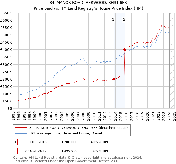 84, MANOR ROAD, VERWOOD, BH31 6EB: Price paid vs HM Land Registry's House Price Index