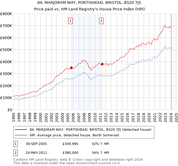 84, MARJORAM WAY, PORTISHEAD, BRISTOL, BS20 7JS: Price paid vs HM Land Registry's House Price Index